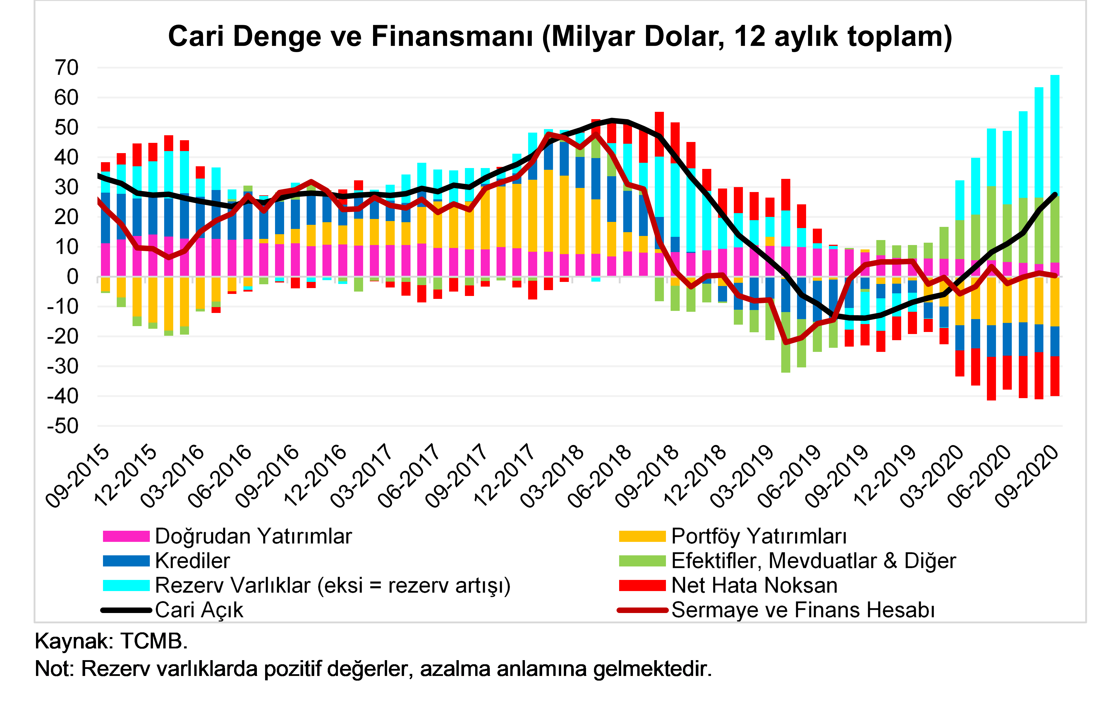 Istanbul Sanayi Odasi 2020 Nin Ilk 9 Ayinda Cari Acik 27 9 Milyar Dolar