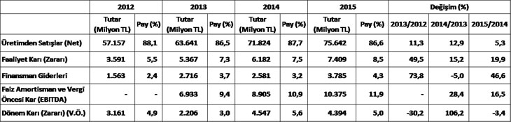 İSO, “Türkiye’nin İkinci 500 Büyük Sanayi Kuruluşu-2015” Araştırmasının Sonuçlarını Açıkladı 01