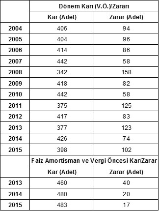 İSO, “Türkiye’nin İkinci 500 Büyük Sanayi Kuruluşu-2015” Araştırmasının Sonuçlarını Açıkladı 10