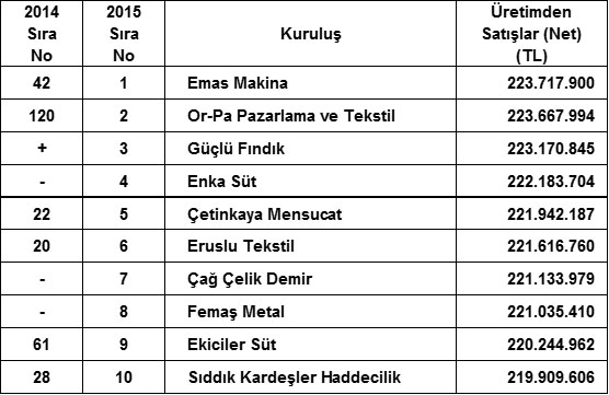 İSO, “Türkiye’nin İkinci 500 Büyük Sanayi Kuruluşu-2015” Araştırmasının Sonuçlarını Açıkladı 13