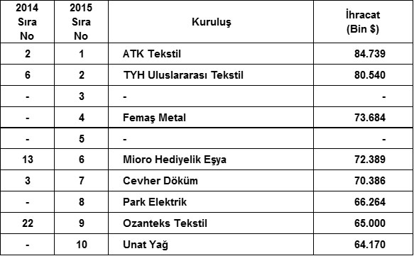 İSO, “Türkiye’nin İkinci 500 Büyük Sanayi Kuruluşu-2015” Araştırmasının Sonuçlarını Açıkladı 14