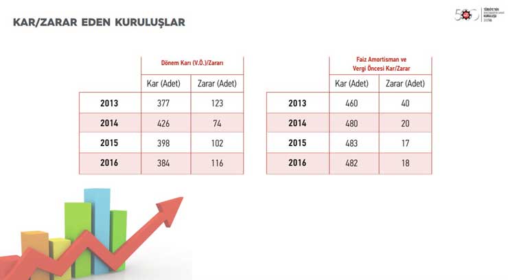 İstanbul Sanayi Odası “Türkiye’nin İkinci 500 Büyük Sanayi Kuruluşu-2016” Araştırmasının Sonuçlarını Açıkladı 09