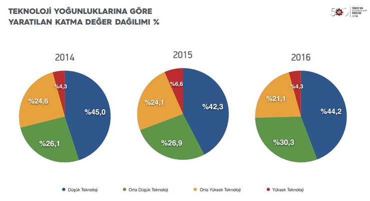 İstanbul Sanayi Odası “Türkiye’nin İkinci 500 Büyük Sanayi Kuruluşu-2016” Araştırmasının Sonuçlarını Açıkladı 10