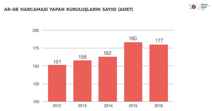 İstanbul Sanayi Odası “Türkiye’nin İkinci 500 Büyük Sanayi Kuruluşu-2016” Araştırmasının Sonuçlarını Açıkladı 12