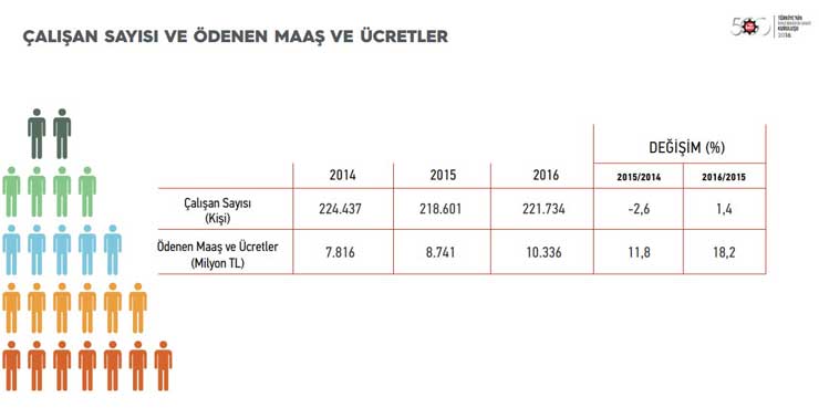 İstanbul Sanayi Odası “Türkiye’nin İkinci 500 Büyük Sanayi Kuruluşu-2016” Araştırmasının Sonuçlarını Açıkladı 13