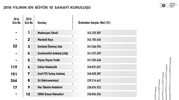 İstanbul Sanayi Odası “Türkiye’nin İkinci 500 Büyük Sanayi Kuruluşu-2016” Araştırmasının Sonuçlarını Açıkladı 15