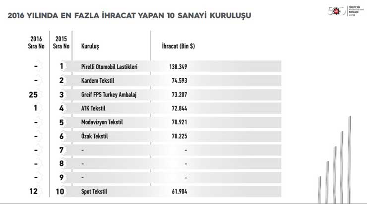 İstanbul Sanayi Odası “Türkiye’nin İkinci 500 Büyük Sanayi Kuruluşu-2016” Araştırmasının Sonuçlarını Açıkladı 16