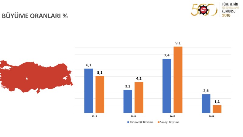 I. 500 Büyük Sanayi Kuruluşu 2018 verileri