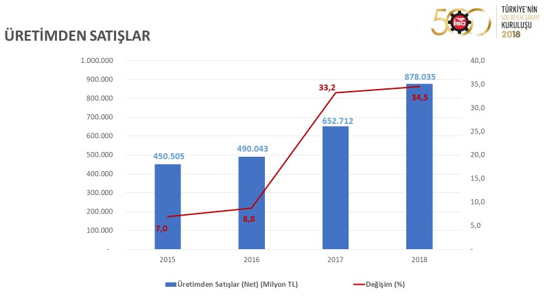 I. 500 Büyük Sanayi Kuruluşu 2018 verileri