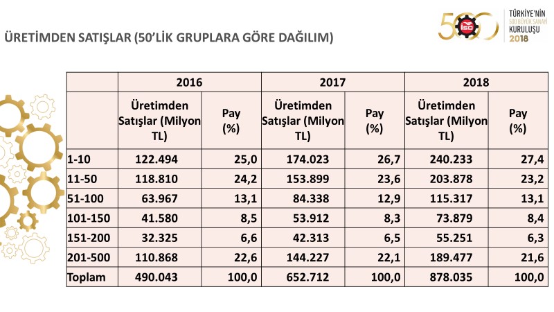 I. 500 Büyük Sanayi Kuruluşu 2018 verileri