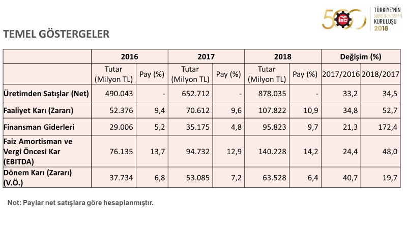 I. 500 Büyük Sanayi Kuruluşu 2018 verileri