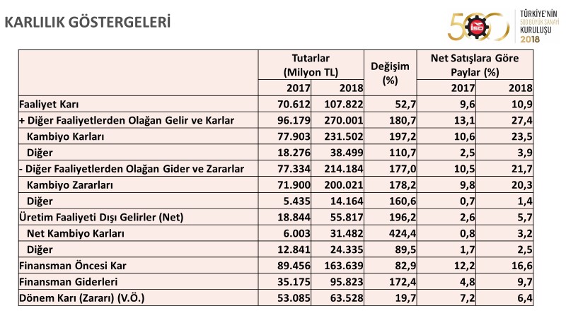 I. 500 Büyük Sanayi Kuruluşu 2018 verileri