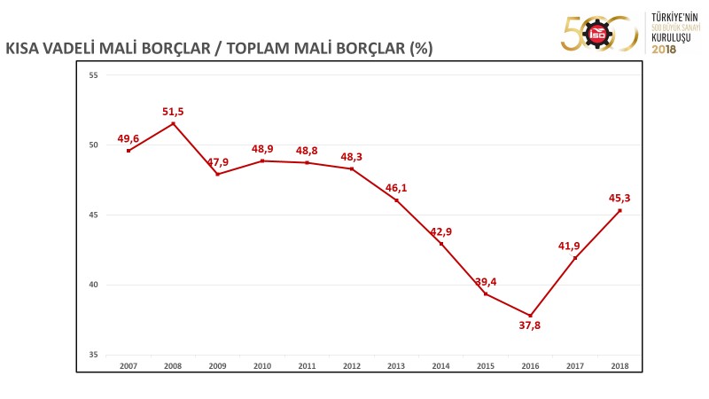 I. 500 Büyük Sanayi Kuruluşu 2018 verileri