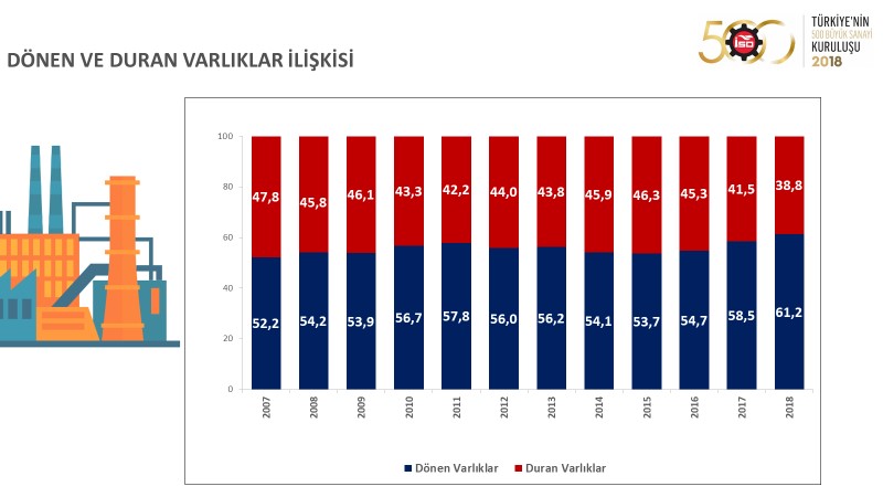 I. 500 Büyük Sanayi Kuruluşu 2018 verileri