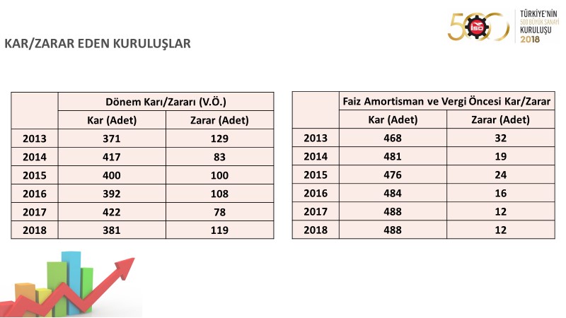 I. 500 Büyük Sanayi Kuruluşu 2018 verileri