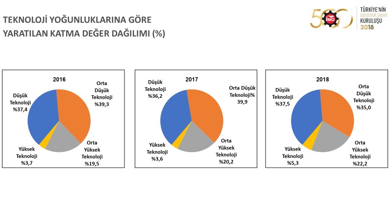 I. 500 Büyük Sanayi Kuruluşu 2018 verileri