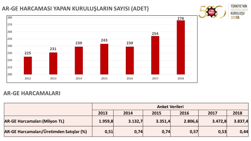 I. 500 Büyük Sanayi Kuruluşu 2018 verileri