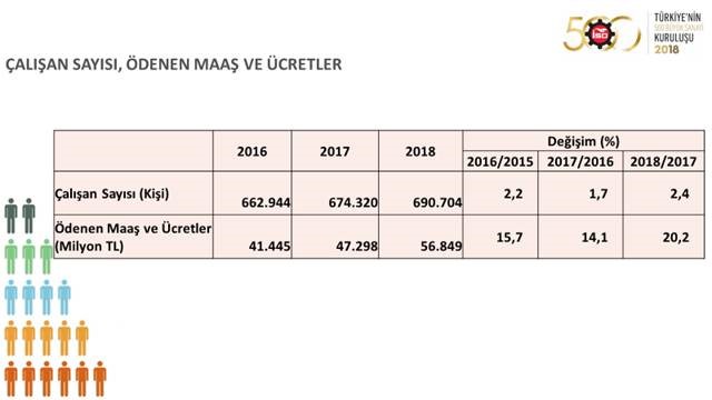 I. 500 Büyük Sanayi Kuruluşu 2018 verileri