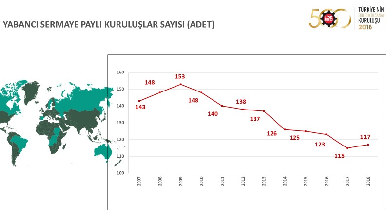 I. 500 Büyük Sanayi Kuruluşu 2018 verileri