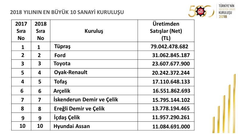 I. 500 Büyük Sanayi Kuruluşu 2018 verileri