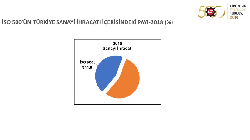 I. 500 Büyük Sanayi Kuruluşu 2018 verileri