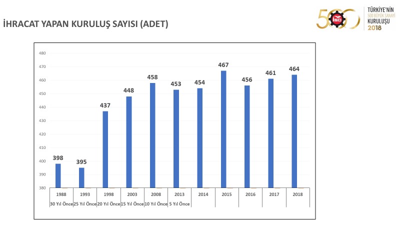 I. 500 Büyük Sanayi Kuruluşu 2018 verileri