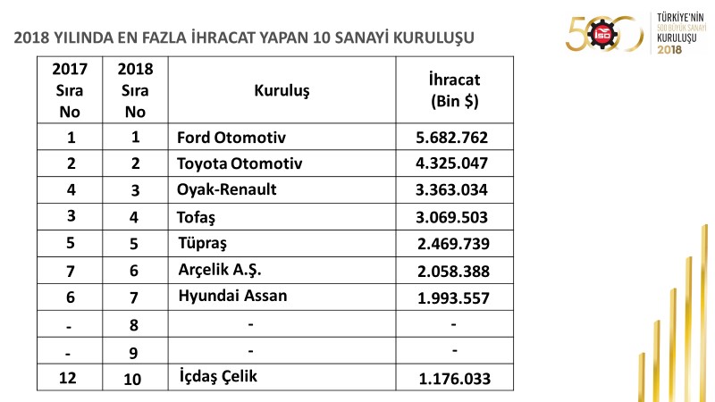 I. 500 Büyük Sanayi Kuruluşu 2018 verileri