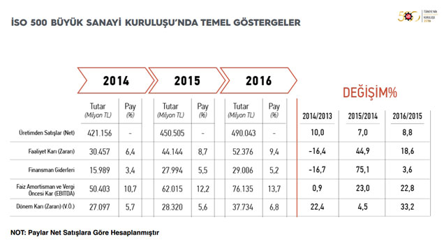 İSO, “Türkiye’nin 500 Büyük Sanayi Kuruluşu-2016” Araştırmasını Açıkladı 07