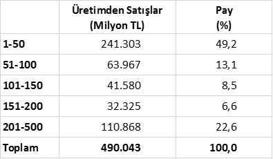 İSO, “Türkiye’nin 500 Büyük Sanayi Kuruluşu-2016” Araştırmasını Açıkladı 08