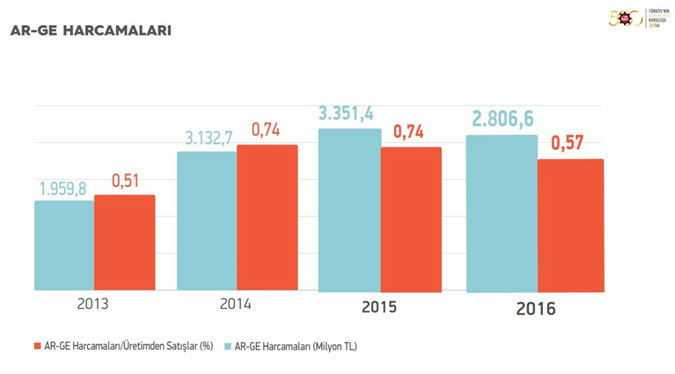 İSO, “Türkiye’nin 500 Büyük Sanayi Kuruluşu-2016” Araştırmasını Açıkladı 18