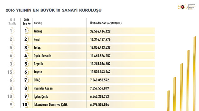 İSO, “Türkiye’nin 500 Büyük Sanayi Kuruluşu-2016” Araştırmasını Açıkladı 22