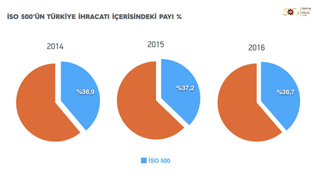 İSO, “Türkiye’nin 500 Büyük Sanayi Kuruluşu-2016” Araştırmasını Açıkladı 23