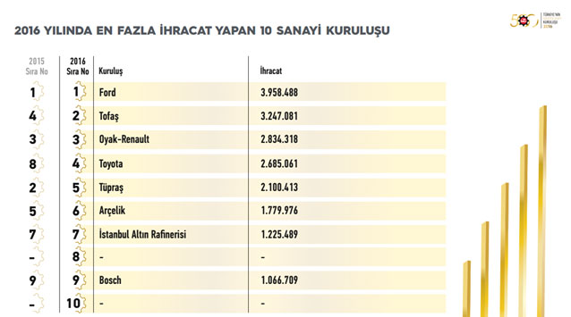 İSO, “Türkiye’nin 500 Büyük Sanayi Kuruluşu-2016” Araştırmasını Açıkladı 24