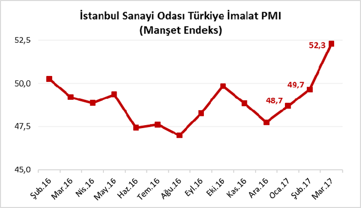 İSO Yönetim Kurulu Başkanı Erdal Bahçıvan: “Mart Ayı Öncü Göstergelerimiz Türkiye Büyümesi İçin Umut Verici”