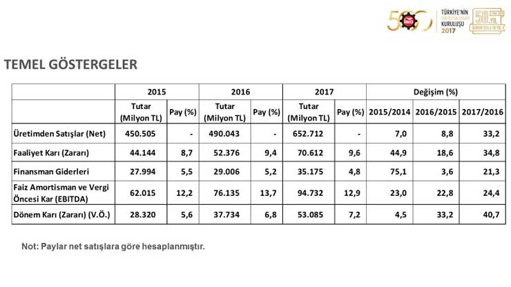 İSO, “Türkiye’nin 500 Büyük Sanayi Kuruluşu 2017” Araştırmasını Açıkladı 08