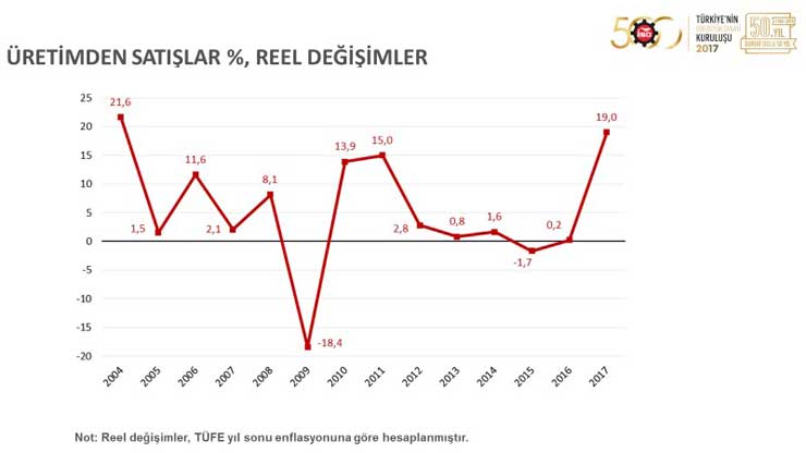 İSO, “Türkiye’nin 500 Büyük Sanayi Kuruluşu 2017” Araştırmasını Açıkladı 09