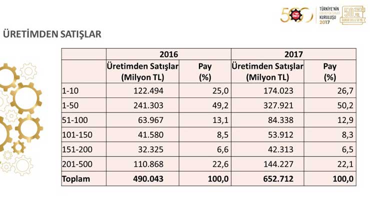 İSO, “Türkiye’nin 500 Büyük Sanayi Kuruluşu 2017” Araştırmasını Açıkladı 10