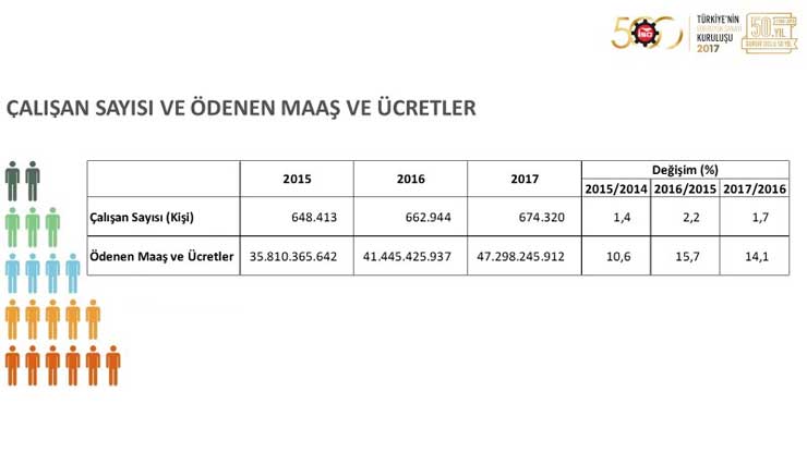 İSO, “Türkiye’nin 500 Büyük Sanayi Kuruluşu 2017” Araştırmasını Açıkladı 22