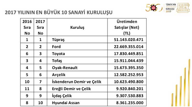 İSO, “Türkiye’nin 500 Büyük Sanayi Kuruluşu 2017” Araştırmasını Açıkladı 25