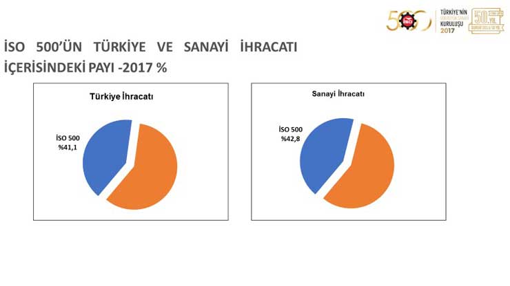 İSO, “Türkiye’nin 500 Büyük Sanayi Kuruluşu 2017” Araştırmasını Açıkladı 27