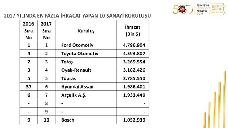 İSO, “Türkiye’nin 500 Büyük Sanayi Kuruluşu 2017” Araştırmasını Açıkladı 28