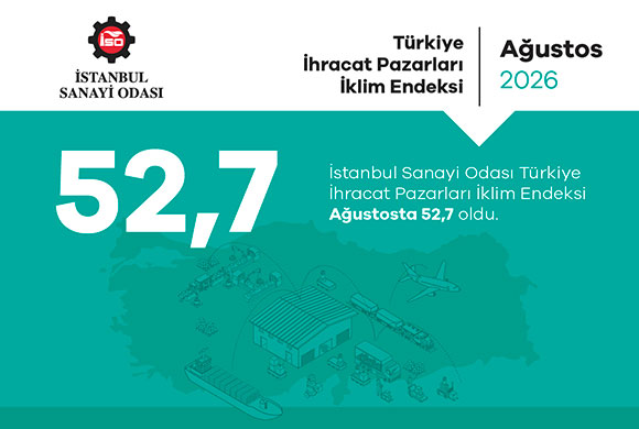 İSO Türkiye İhracat Pazarları İklim Endeksi Ağustosta 52,7’ye Yükseldi