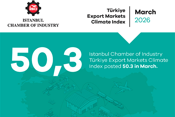 ICI Türkiye Export Markets Climate Index posts 50.3 in March