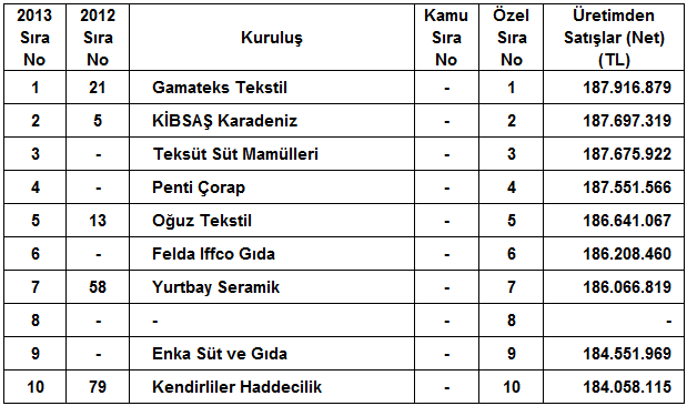 İSO, Türkiye’nin İkinci 500 Büyük Sanayi Kuruluşu Araştırmasını Açıkladı 10