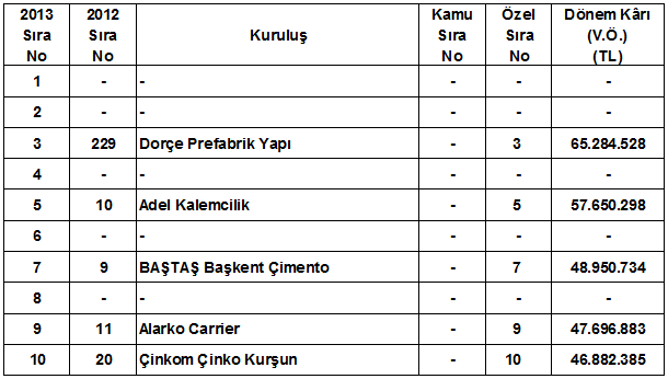 İSO, Türkiye’nin İkinci 500 Büyük Sanayi Kuruluşu Araştırmasını Açıkladı 11