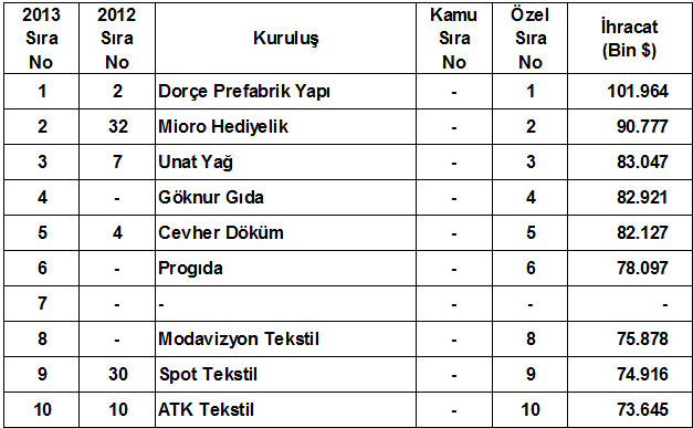 İSO, Türkiye’nin İkinci 500 Büyük Sanayi Kuruluşu Araştırmasını Açıkladı 12